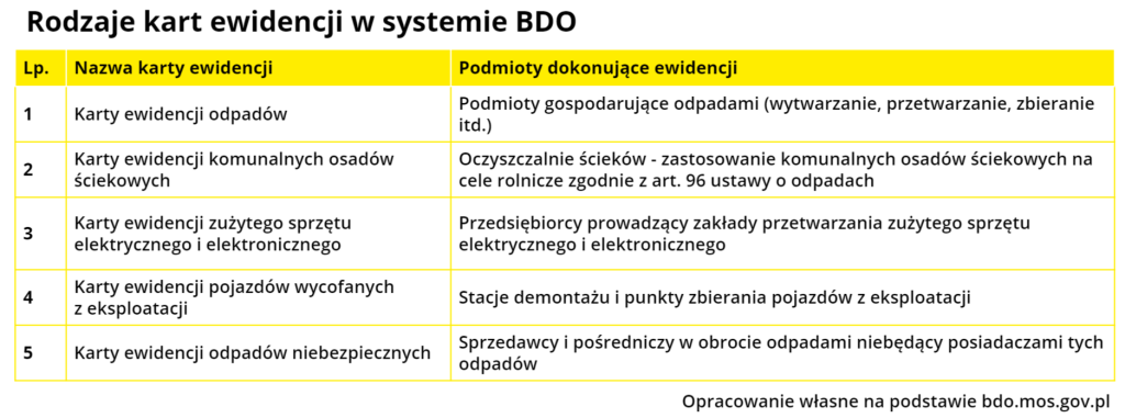 Karty ewidencji w systemie BDO Przemysł i Środowisko
