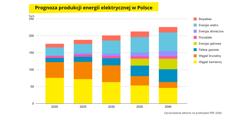 Prognoza produkcji energii w Polsce Przemysł i Środowisko