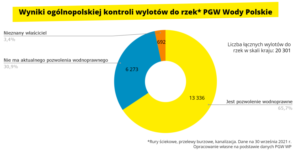 Wyniki kontroli przeprowadzonej przez Wody Polskie Przemysł i Środowisko