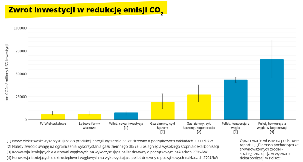 Zwrot inwestycji w redukcję emisji CO2 Przemysł i Środowisko