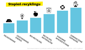 Stopień recyklingu Przemysł i Środowisko