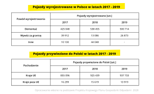 Pojazdy wyrejestrowane oraz pojazdy przywiezione do Polski Przemysł i Środowisko
