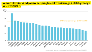 Wskaźnik zbiórki odpadów ze sprzętu elektronicznego i elektrycznego w UE w 2020 r. Przemysł i Środowisko