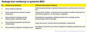 Rodzaje-kart-ewidencji-w-systemie-BDO-Przemysl-i-Srodowisko