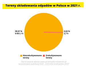 Tereny składowania odpadów w Polsce w 2021 r. Przemysł i środowisko