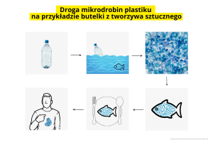 droga mikrodrobin_butelka_Przemysł i Środowisko