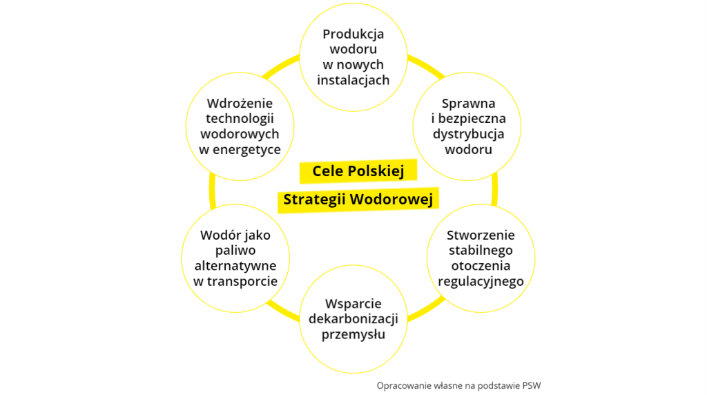 Cele Polskiej Strategii Wodorowej. Przemysł i Środowisko