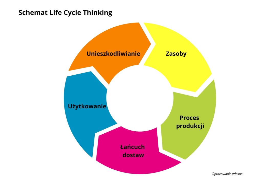 Cykl życia produktu
