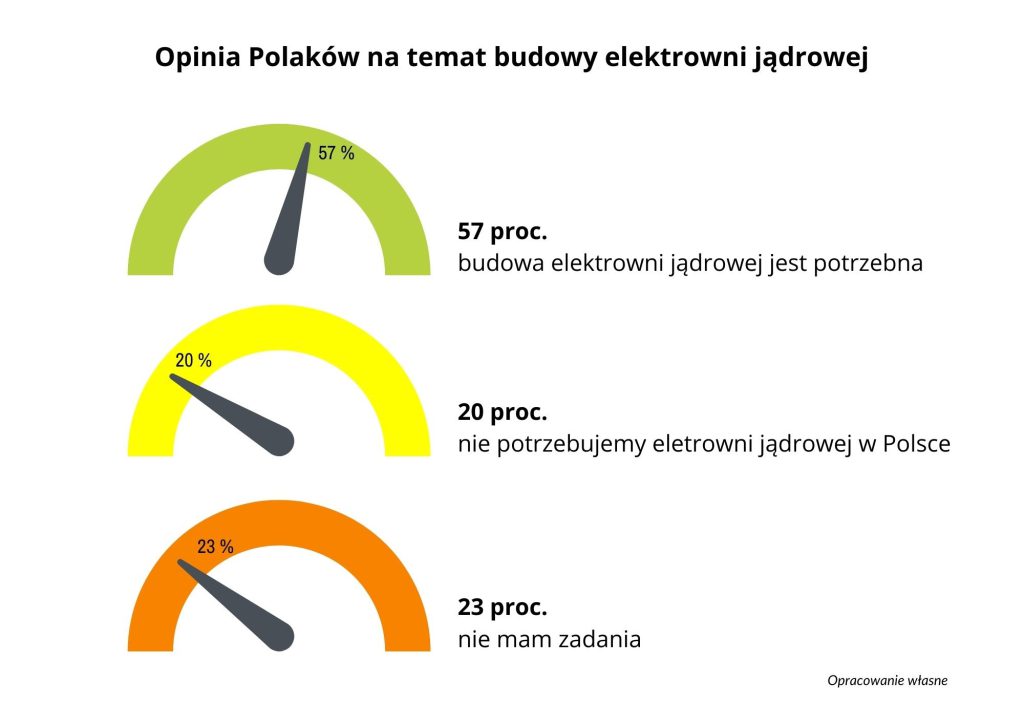 Opinia Polaków odnośnie budowy elektrowni atomowej w kraju Przemysł i Środowisko