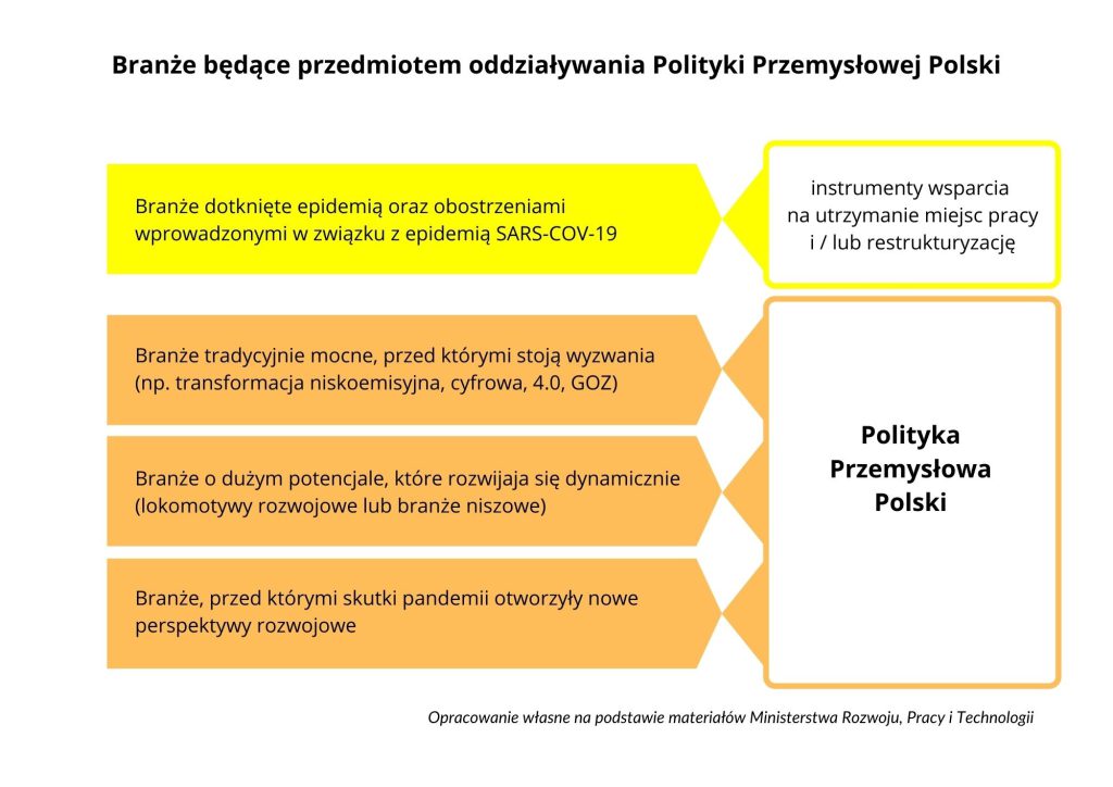 Główne branże przemysłu ujęte w Polityce Przemysłowej Polski Przemysł i Środowisko