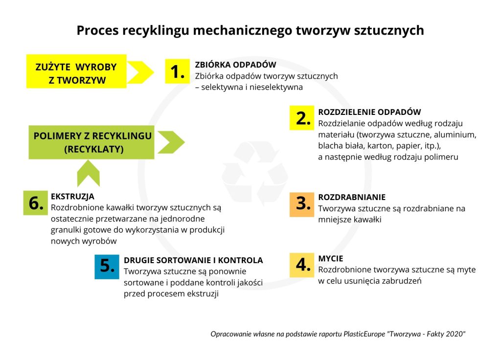 Proces recyklingu mechanicznego tworzyw sztucznych - Przemysł i Środowisko