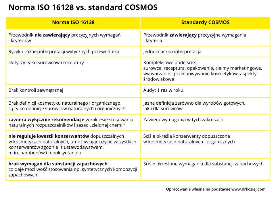 Tabela porównująca normę ISO 16128 vs. standard COSMOS Przemysł i Środowisko