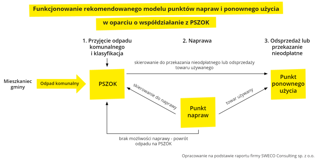 Model współdziałania z PSZOK Przemysł i Środowisko