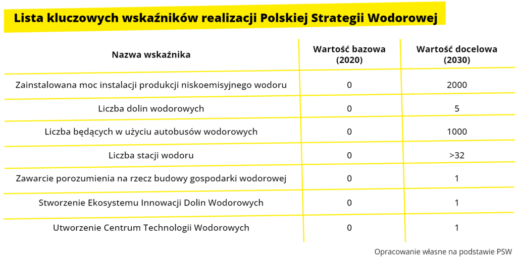 Lista kluczowych wskaźników Polskiej Strategii Wodorowej  Przemysł i Środowisko