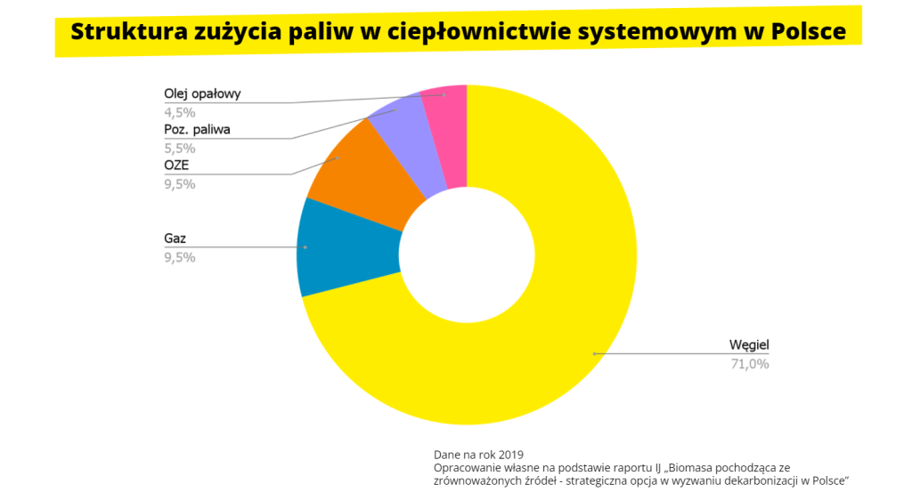 Struktura zużycia paliw w ciepłownictwie systemowym w Polsce. Przemysł i Środowisko