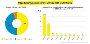 Odpady komunalne zebrane w PSZOKach w 2020 r. Przemysł i Środowisko