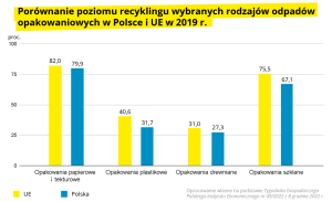 Porównanie poziomów recyklingu wybranych odpadów opakowaniowych w Polsce i w UE w 2019 r. Przemysł i Środowisko