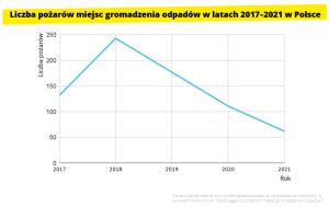 Liczba pożarów miejsc gromadzenia odpadów w latach 2017 - 2012 w Polsce Przemysł i Środowisko