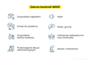 Zakres kontroli WIOŚ