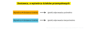 dostawca a wytworca sciekow przemyslowych