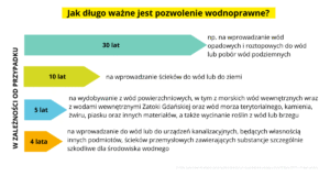 jak dlugo wazne jest pozwolenie wodnoprawne