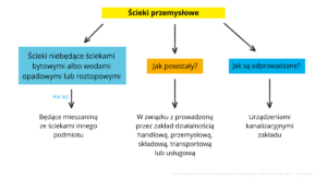 scieki przemyslowe
