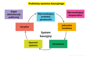 Grupy podmiotów systemu kaucyjnego