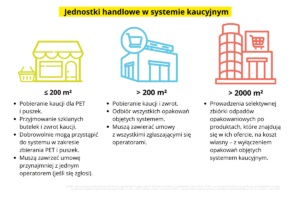 Jednostki handlowe w systemie kaucyjnym