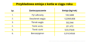 Przykladowa emisja z kotla w ciagu roku