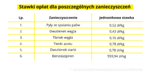 Stawki oplat dla poszczegolnych zanieczyszczen