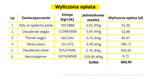 Wyliczona oplata za korzystanie ze srodowiska