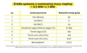 Zrodla spalania o nominalnej mocy cieplnej 05 i 1 MW z dokumentu KOBiZE