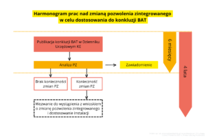 Harmonogram prac nad zmianą pozwolenia zintegrowanego w celu dostosowania do konkluzji BAT - schemat