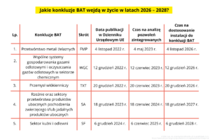 Jakie konkluzje BAT wejda w zycie w latach 2026-2028 - tabela