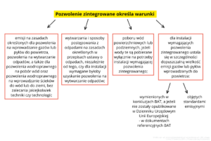 Pozwolenie zintegrowane określa warunki - schemat