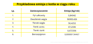 Przykładowa emisja z kotła w ciągu roku 2026
