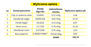 Wyliczona oplata za korzystanie ze srodowiska