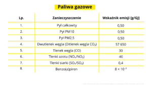 Tabela - paliwa gazowe wskaźniki emisji