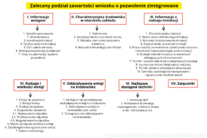 Schemat - zalecany podział zawartości wniosku o pozwolenie zintegrowane