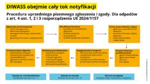 Cykl notyfikacji DIWASS