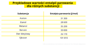 Entalpia parowania przykładowych substancji
