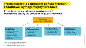 Przemieszczanie z udziałem państw trzecich