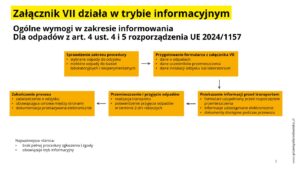 Załącznik VII w trybie informacyjnym