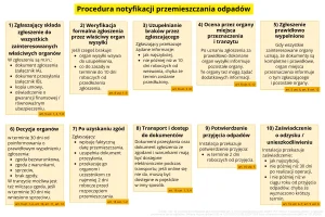 procedura notyfikacji przemieszczania odpadów